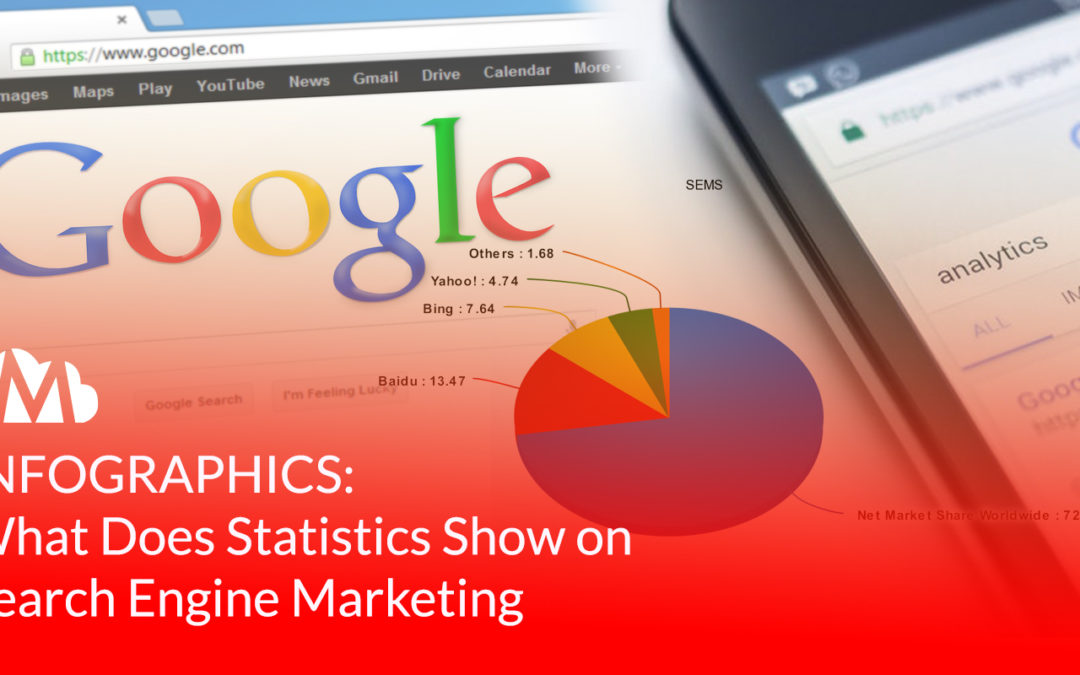 INFOGRAPHICS: What Does Statistics Show On Search Engine Marketing